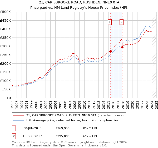 21, CARISBROOKE ROAD, RUSHDEN, NN10 0TA: Price paid vs HM Land Registry's House Price Index