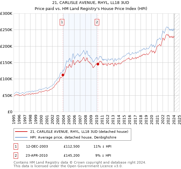 21, CARLISLE AVENUE, RHYL, LL18 3UD: Price paid vs HM Land Registry's House Price Index
