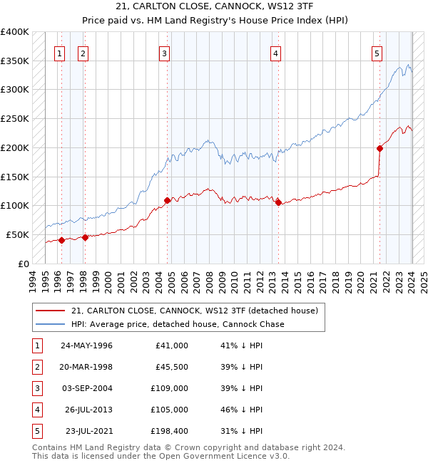 21, CARLTON CLOSE, CANNOCK, WS12 3TF: Price paid vs HM Land Registry's House Price Index