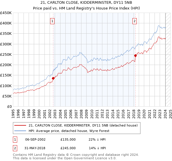 21, CARLTON CLOSE, KIDDERMINSTER, DY11 5NB: Price paid vs HM Land Registry's House Price Index