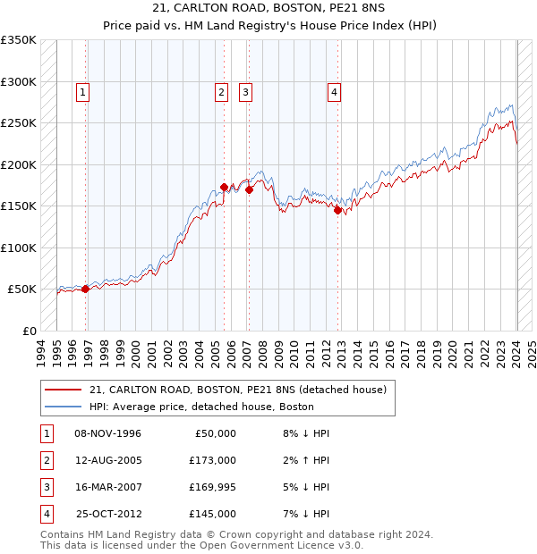 21, CARLTON ROAD, BOSTON, PE21 8NS: Price paid vs HM Land Registry's House Price Index
