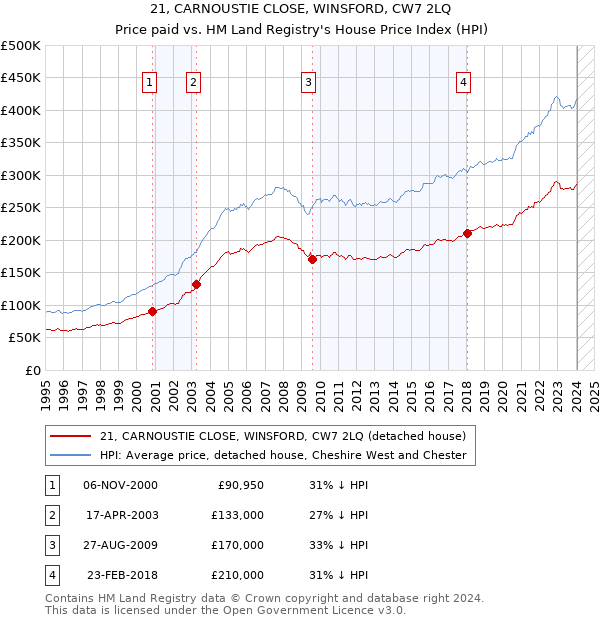 21, CARNOUSTIE CLOSE, WINSFORD, CW7 2LQ: Price paid vs HM Land Registry's House Price Index