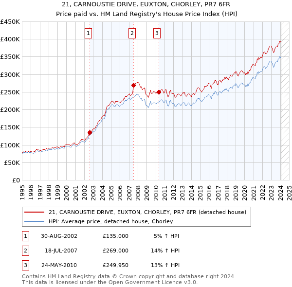 21, CARNOUSTIE DRIVE, EUXTON, CHORLEY, PR7 6FR: Price paid vs HM Land Registry's House Price Index