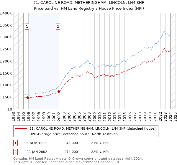 21, CAROLINE ROAD, METHERINGHAM, LINCOLN, LN4 3HF: Price paid vs HM Land Registry's House Price Index