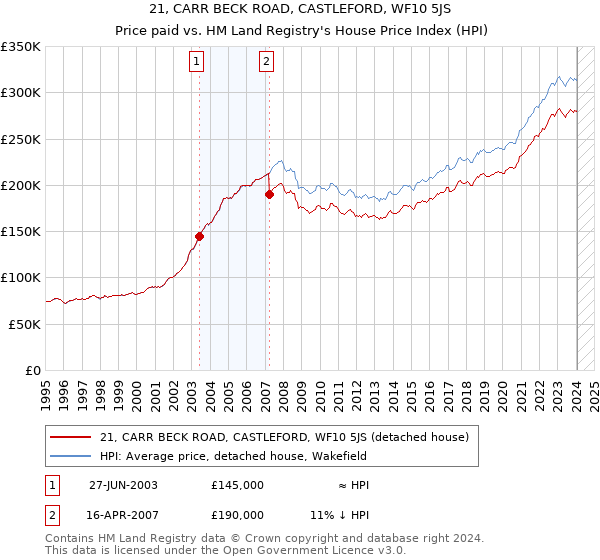 21, CARR BECK ROAD, CASTLEFORD, WF10 5JS: Price paid vs HM Land Registry's House Price Index