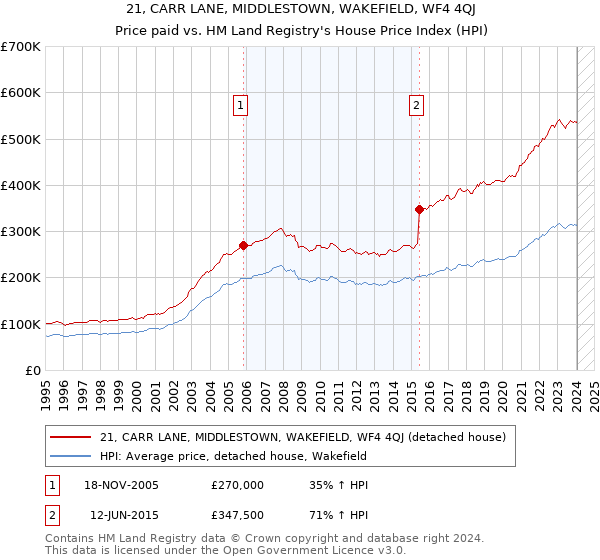 21, CARR LANE, MIDDLESTOWN, WAKEFIELD, WF4 4QJ: Price paid vs HM Land Registry's House Price Index