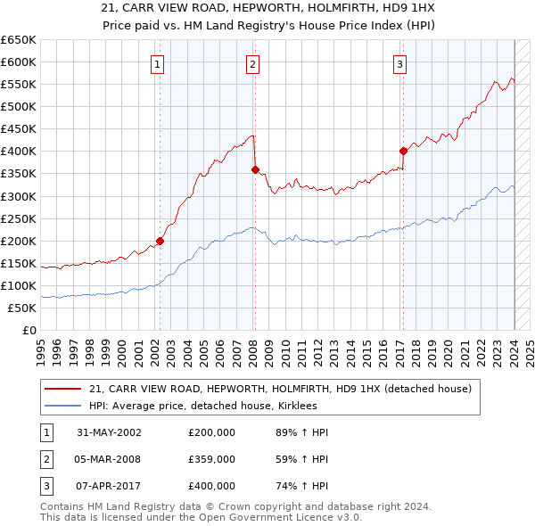 21, CARR VIEW ROAD, HEPWORTH, HOLMFIRTH, HD9 1HX: Price paid vs HM Land Registry's House Price Index