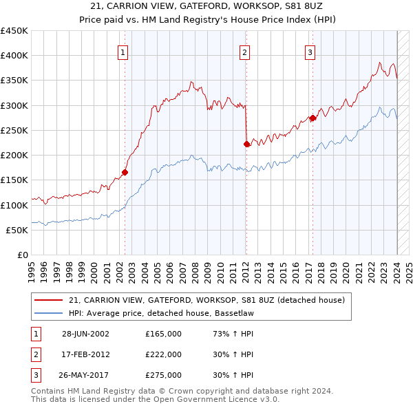 21, CARRION VIEW, GATEFORD, WORKSOP, S81 8UZ: Price paid vs HM Land Registry's House Price Index