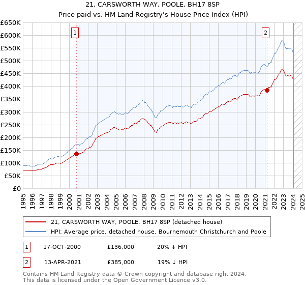 21, CARSWORTH WAY, POOLE, BH17 8SP: Price paid vs HM Land Registry's House Price Index