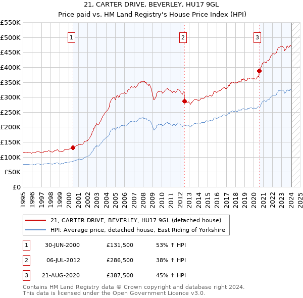 21, CARTER DRIVE, BEVERLEY, HU17 9GL: Price paid vs HM Land Registry's House Price Index