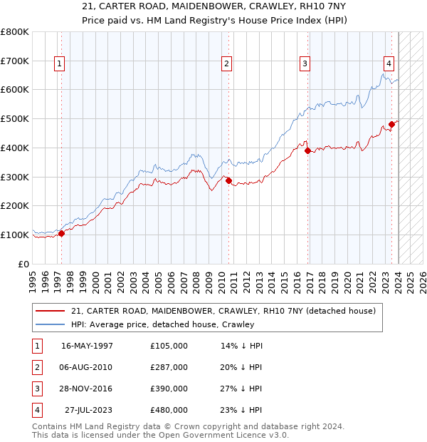 21, CARTER ROAD, MAIDENBOWER, CRAWLEY, RH10 7NY: Price paid vs HM Land Registry's House Price Index