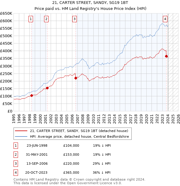 21, CARTER STREET, SANDY, SG19 1BT: Price paid vs HM Land Registry's House Price Index