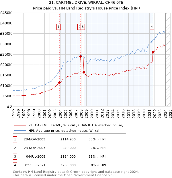 21, CARTMEL DRIVE, WIRRAL, CH46 0TE: Price paid vs HM Land Registry's House Price Index