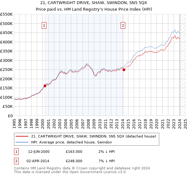 21, CARTWRIGHT DRIVE, SHAW, SWINDON, SN5 5QX: Price paid vs HM Land Registry's House Price Index