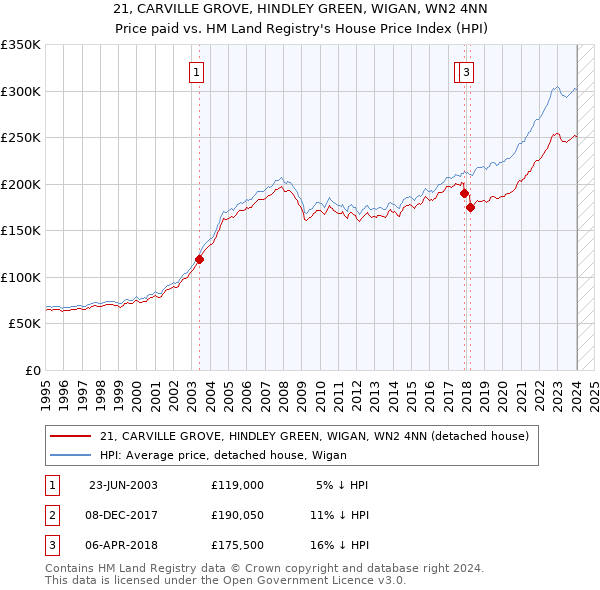 21, CARVILLE GROVE, HINDLEY GREEN, WIGAN, WN2 4NN: Price paid vs HM Land Registry's House Price Index