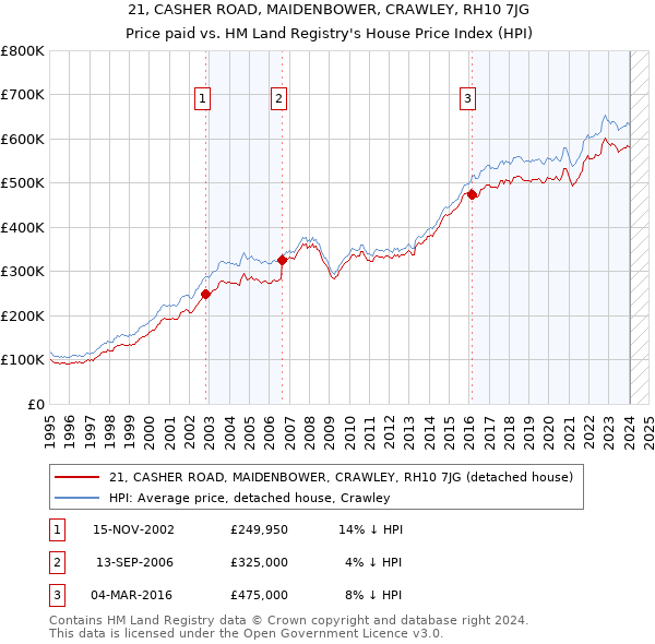 21, CASHER ROAD, MAIDENBOWER, CRAWLEY, RH10 7JG: Price paid vs HM Land Registry's House Price Index