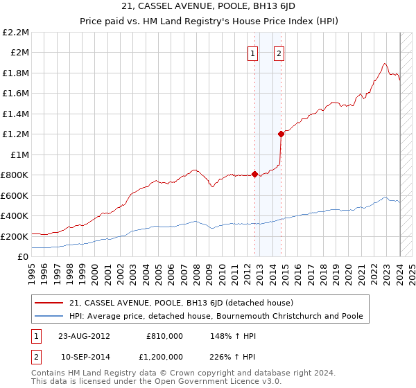 21, CASSEL AVENUE, POOLE, BH13 6JD: Price paid vs HM Land Registry's House Price Index