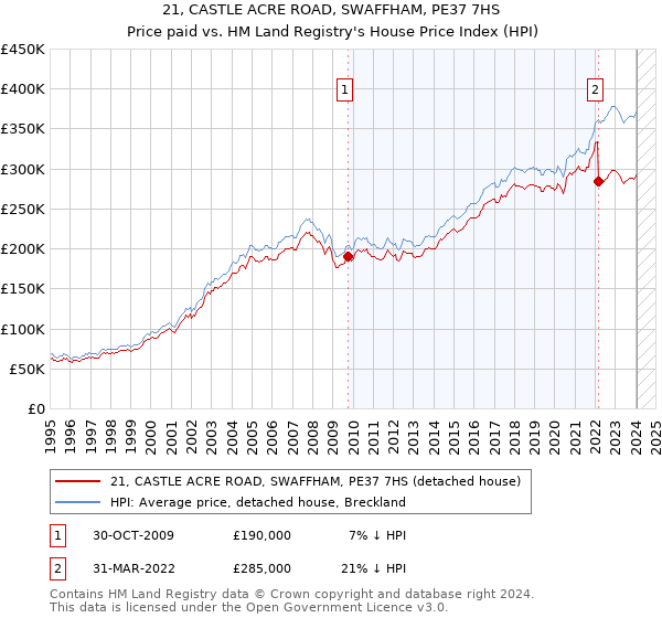 21, CASTLE ACRE ROAD, SWAFFHAM, PE37 7HS: Price paid vs HM Land Registry's House Price Index