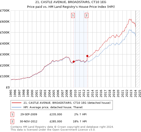 21, CASTLE AVENUE, BROADSTAIRS, CT10 1EG: Price paid vs HM Land Registry's House Price Index