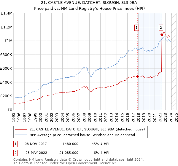 21, CASTLE AVENUE, DATCHET, SLOUGH, SL3 9BA: Price paid vs HM Land Registry's House Price Index