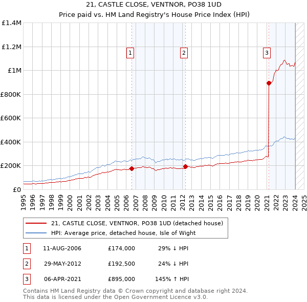 21, CASTLE CLOSE, VENTNOR, PO38 1UD: Price paid vs HM Land Registry's House Price Index