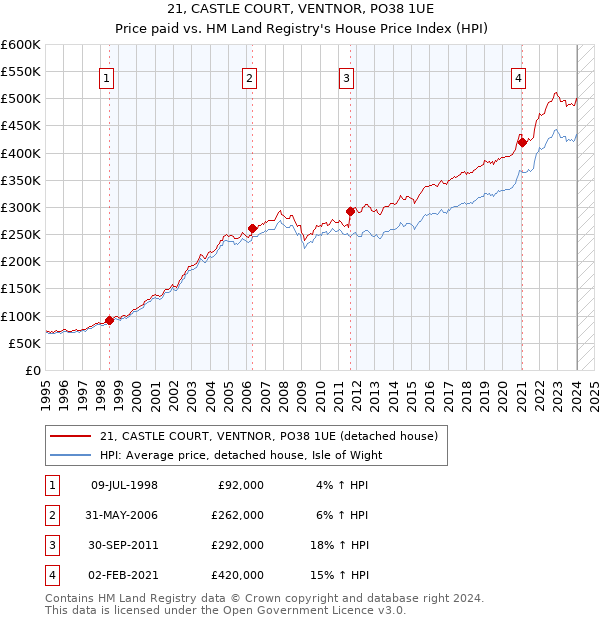 21, CASTLE COURT, VENTNOR, PO38 1UE: Price paid vs HM Land Registry's House Price Index