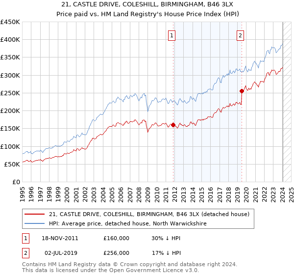 21, CASTLE DRIVE, COLESHILL, BIRMINGHAM, B46 3LX: Price paid vs HM Land Registry's House Price Index
