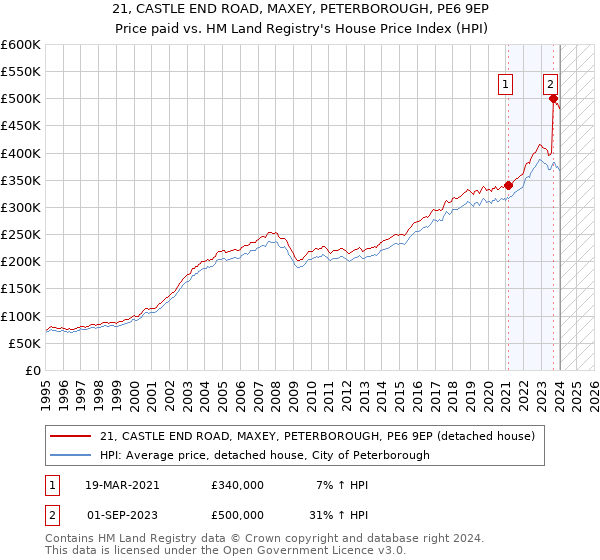 21, CASTLE END ROAD, MAXEY, PETERBOROUGH, PE6 9EP: Price paid vs HM Land Registry's House Price Index