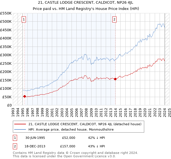21, CASTLE LODGE CRESCENT, CALDICOT, NP26 4JL: Price paid vs HM Land Registry's House Price Index