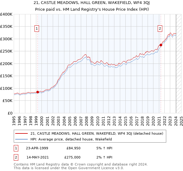 21, CASTLE MEADOWS, HALL GREEN, WAKEFIELD, WF4 3QJ: Price paid vs HM Land Registry's House Price Index