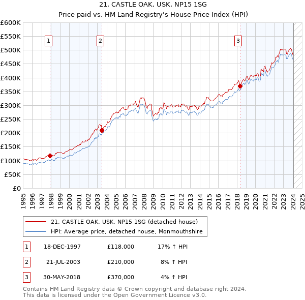 21, CASTLE OAK, USK, NP15 1SG: Price paid vs HM Land Registry's House Price Index