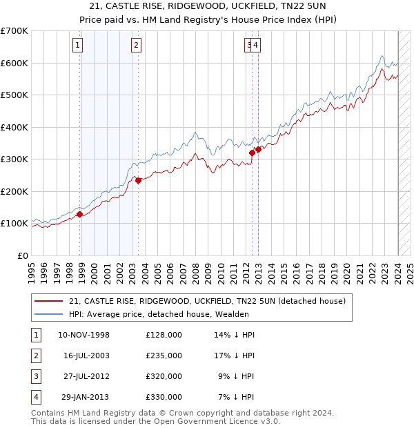 21, CASTLE RISE, RIDGEWOOD, UCKFIELD, TN22 5UN: Price paid vs HM Land Registry's House Price Index