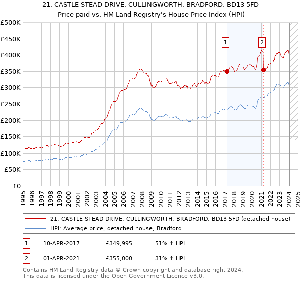 21, CASTLE STEAD DRIVE, CULLINGWORTH, BRADFORD, BD13 5FD: Price paid vs HM Land Registry's House Price Index