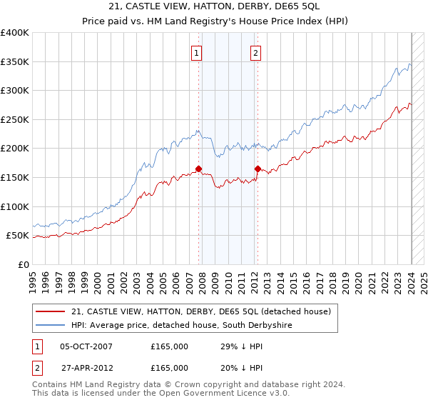 21, CASTLE VIEW, HATTON, DERBY, DE65 5QL: Price paid vs HM Land Registry's House Price Index