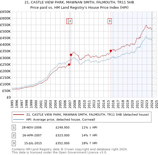 21, CASTLE VIEW PARK, MAWNAN SMITH, FALMOUTH, TR11 5HB: Price paid vs HM Land Registry's House Price Index