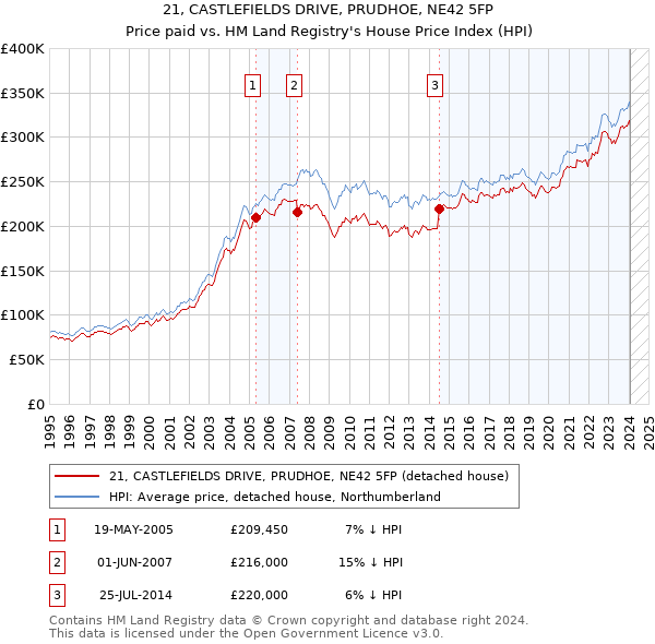 21, CASTLEFIELDS DRIVE, PRUDHOE, NE42 5FP: Price paid vs HM Land Registry's House Price Index