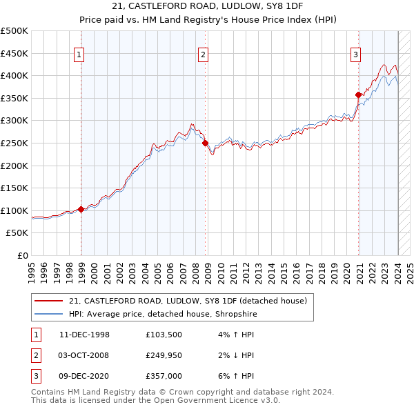 21, CASTLEFORD ROAD, LUDLOW, SY8 1DF: Price paid vs HM Land Registry's House Price Index