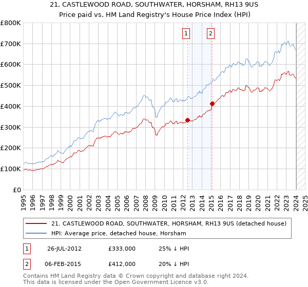 21, CASTLEWOOD ROAD, SOUTHWATER, HORSHAM, RH13 9US: Price paid vs HM Land Registry's House Price Index