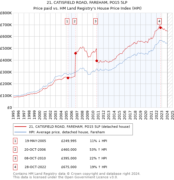 21, CATISFIELD ROAD, FAREHAM, PO15 5LP: Price paid vs HM Land Registry's House Price Index