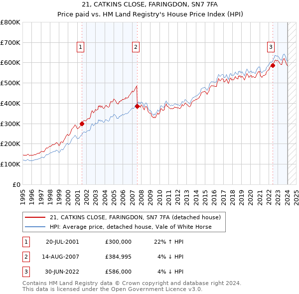 21, CATKINS CLOSE, FARINGDON, SN7 7FA: Price paid vs HM Land Registry's House Price Index