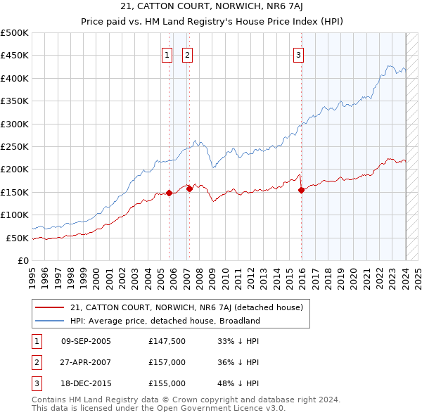 21, CATTON COURT, NORWICH, NR6 7AJ: Price paid vs HM Land Registry's House Price Index