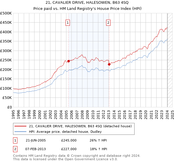21, CAVALIER DRIVE, HALESOWEN, B63 4SQ: Price paid vs HM Land Registry's House Price Index