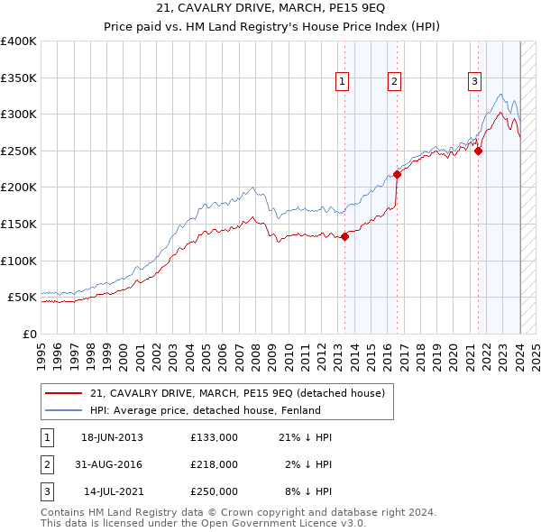 21, CAVALRY DRIVE, MARCH, PE15 9EQ: Price paid vs HM Land Registry's House Price Index