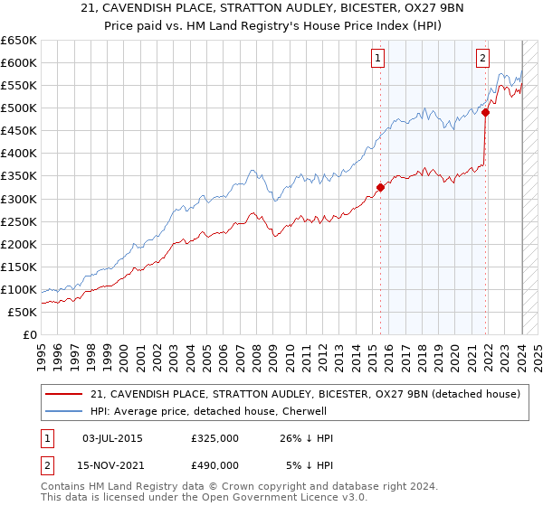 21, CAVENDISH PLACE, STRATTON AUDLEY, BICESTER, OX27 9BN: Price paid vs HM Land Registry's House Price Index