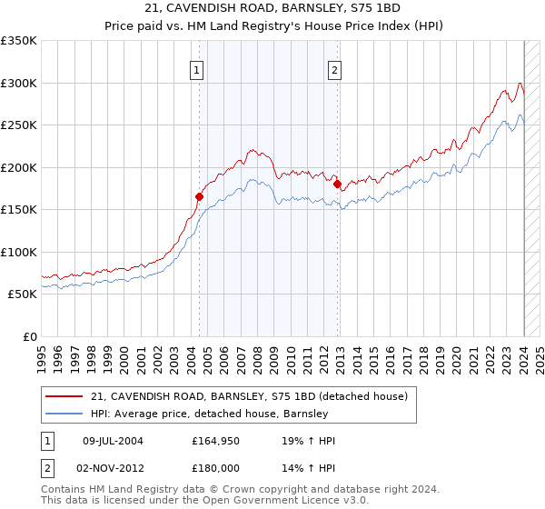 21, CAVENDISH ROAD, BARNSLEY, S75 1BD: Price paid vs HM Land Registry's House Price Index