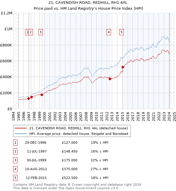 21, CAVENDISH ROAD, REDHILL, RH1 4AL: Price paid vs HM Land Registry's House Price Index