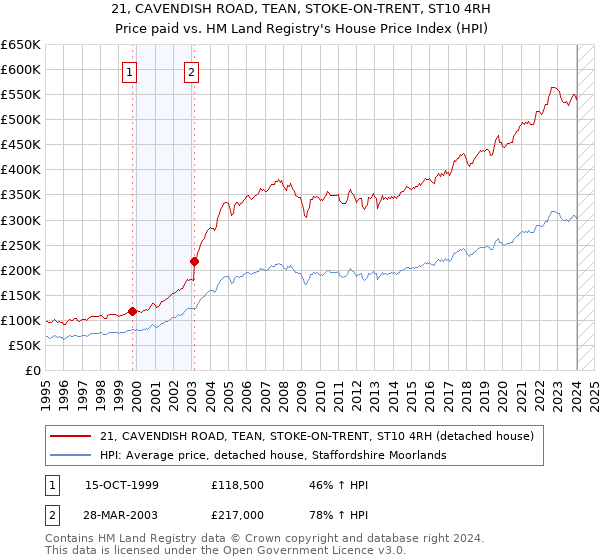 21, CAVENDISH ROAD, TEAN, STOKE-ON-TRENT, ST10 4RH: Price paid vs HM Land Registry's House Price Index