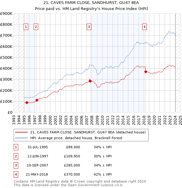 21, CAVES FARM CLOSE, SANDHURST, GU47 8EA: Price paid vs HM Land Registry's House Price Index