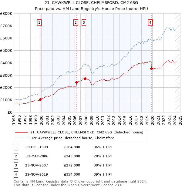 21, CAWKWELL CLOSE, CHELMSFORD, CM2 6SG: Price paid vs HM Land Registry's House Price Index