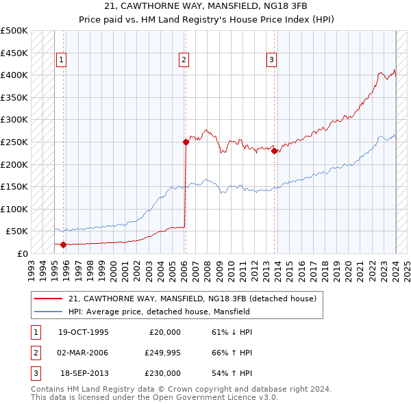 21, CAWTHORNE WAY, MANSFIELD, NG18 3FB: Price paid vs HM Land Registry's House Price Index
